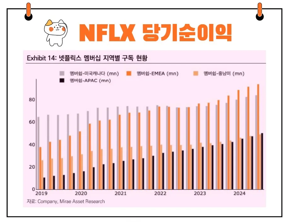 넷플릭스 지역별 구독 현황