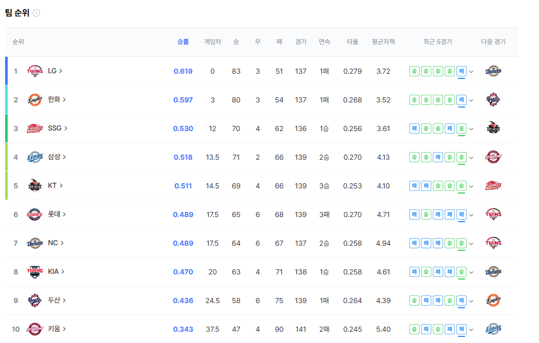 2025년 9월 23일 현재 순위