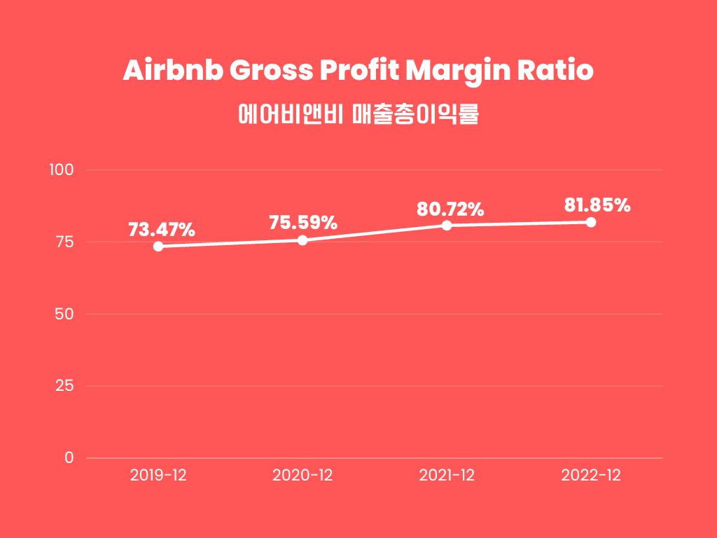 Airbnb-Gross-Profit-Margin-Ratio