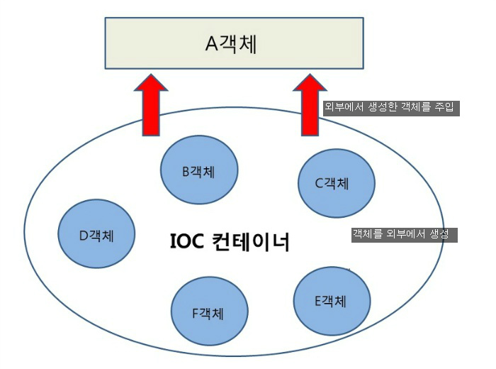 IOC 컨테이너에서 생성된 객체를 주입