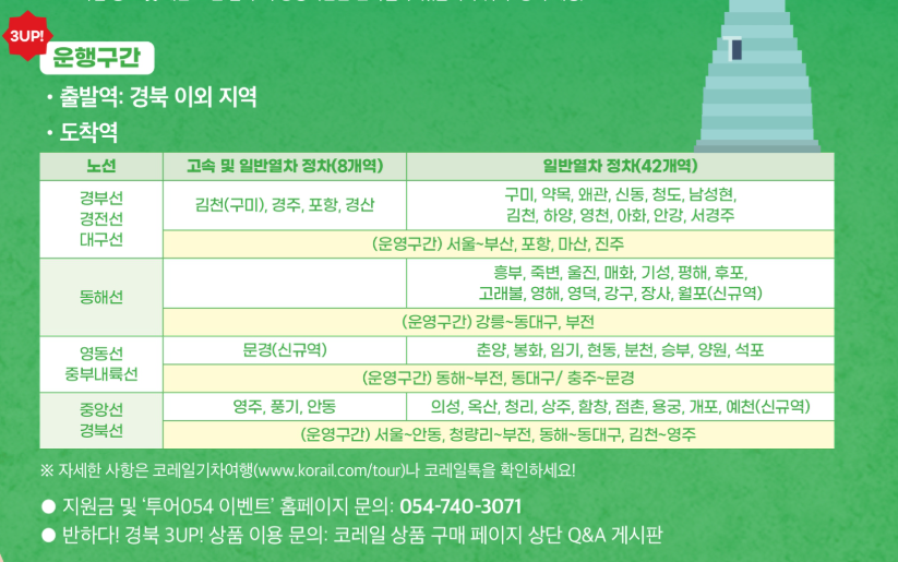 반하다! 경북 3UP 열차요금 반값 지원사업 총정리