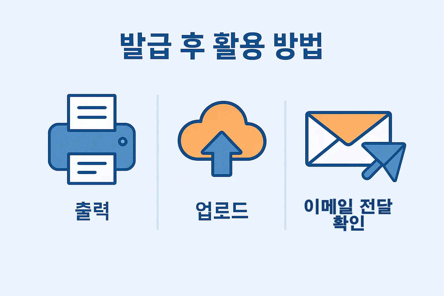 발급받은 기업은행 통장사본을 출력하거나 온라인에 업로드하고 이메일 전달을 확인하는 활용 방법을 시각화한 이미지