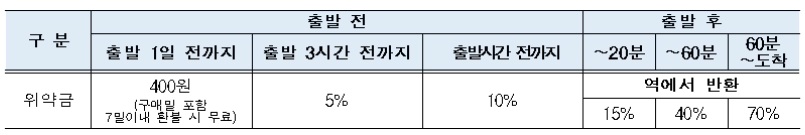 기차표-반환위약금