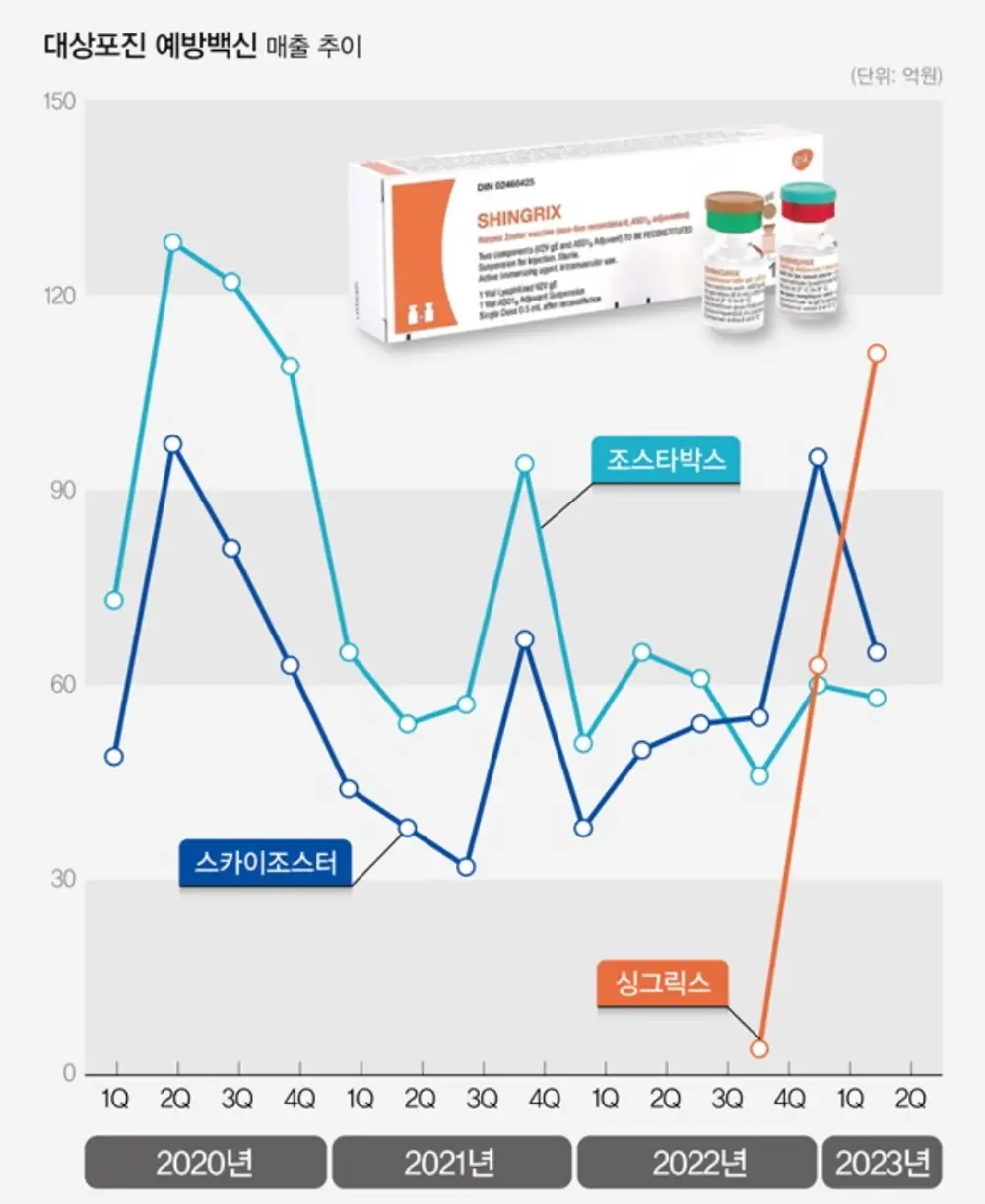 대상포진-백신-매출차트-비교