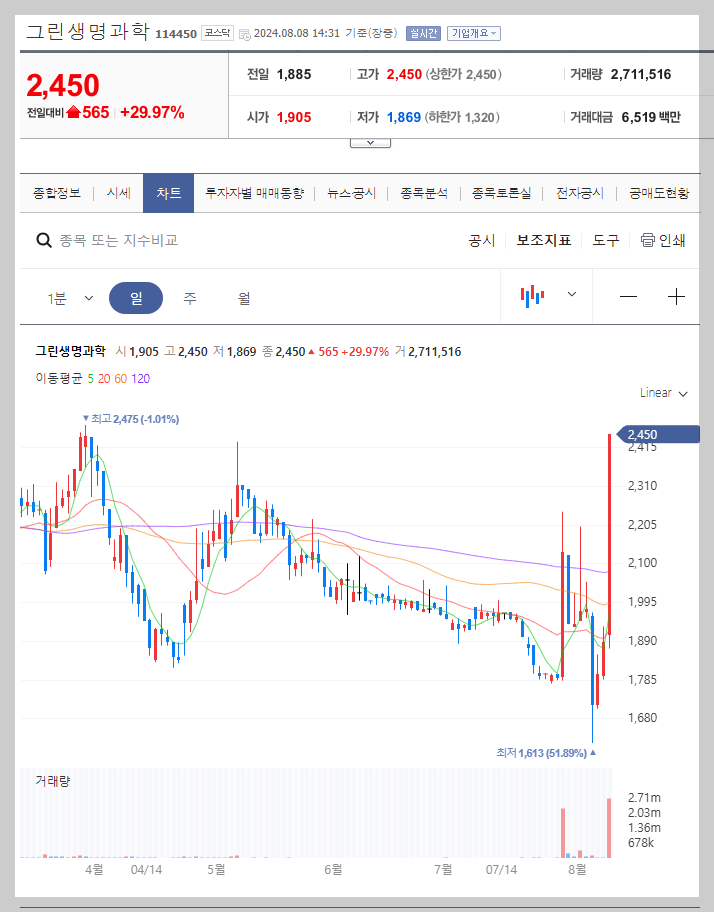 그린생명과학 주가 분석