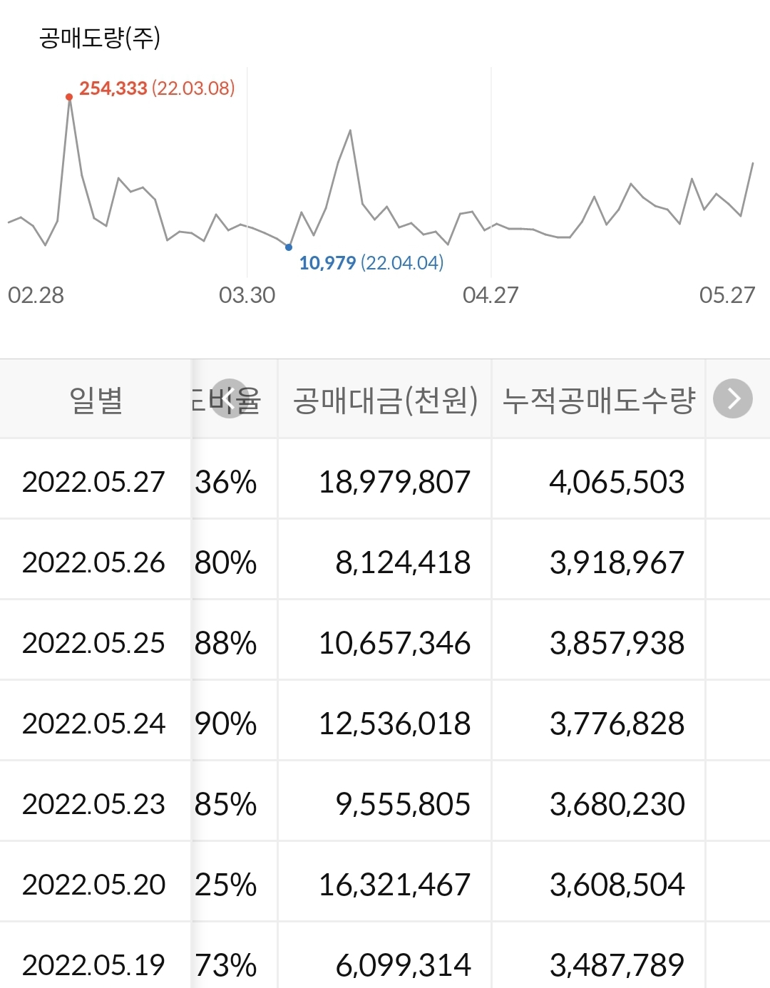 포스코케미칼 누적 공매도 수급
