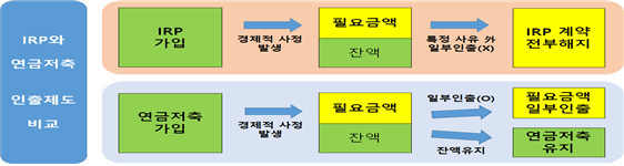 IRP와 연금저축 인출제도 비교