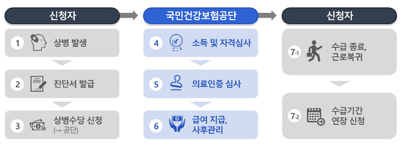 근로활동불가 모형 지원절차