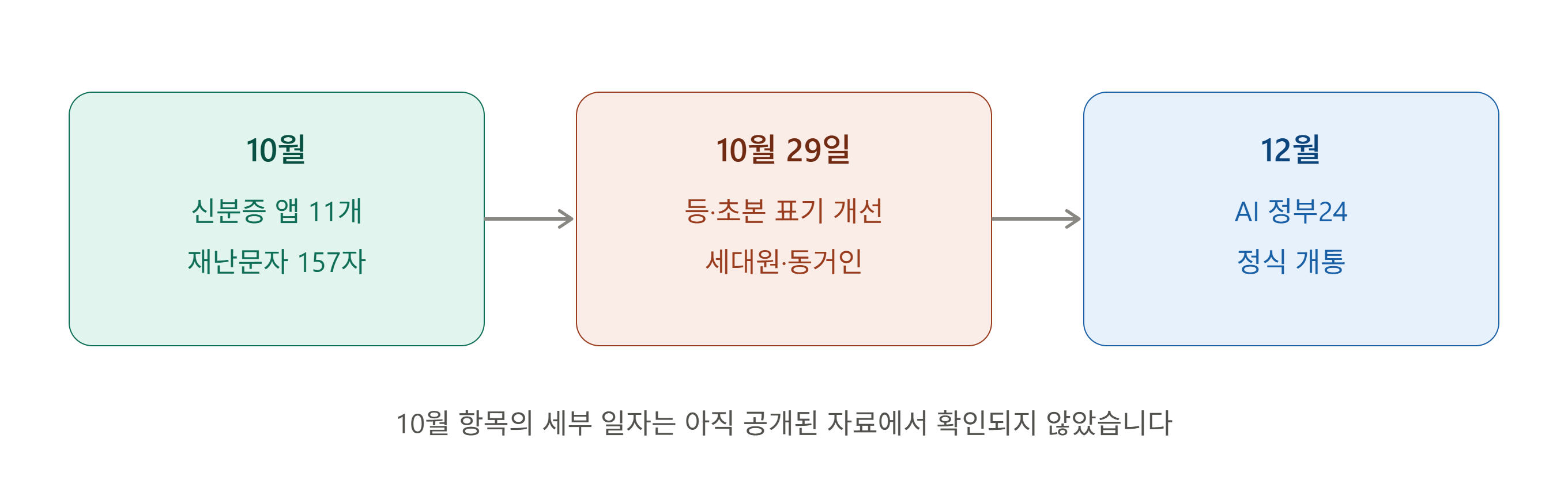 2026 하반기 달라지는 제도 시행 일정표