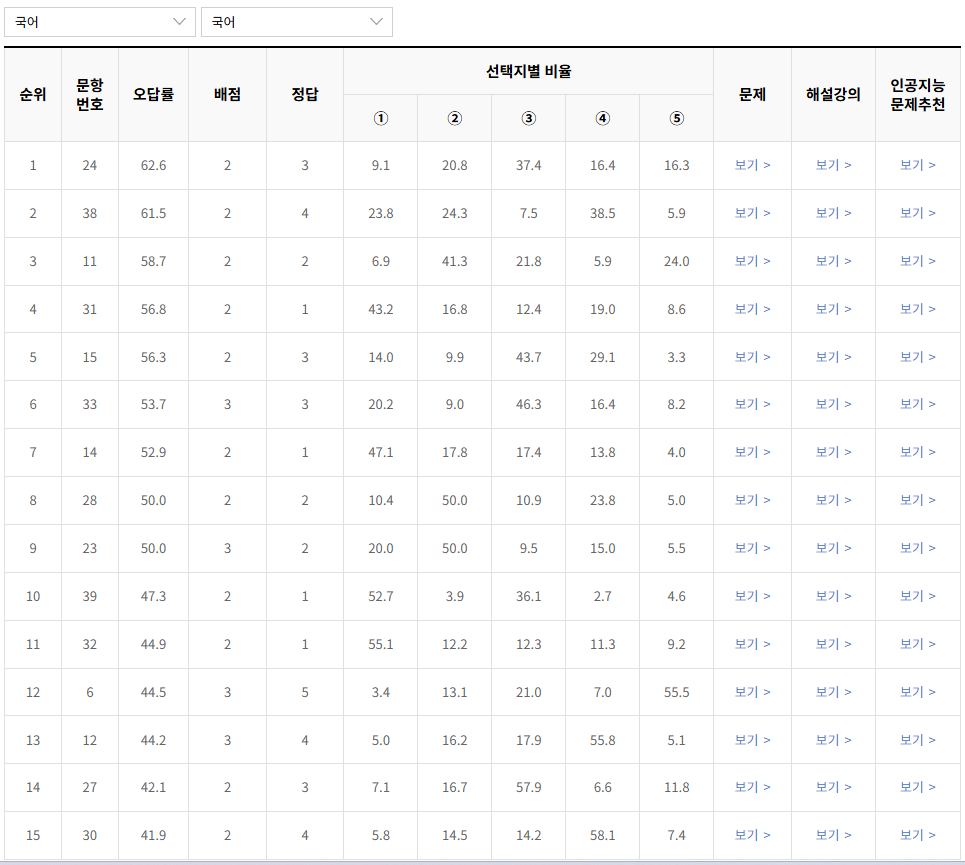 2022-6월-고2-모의고사-국어-오답률-높은-문항
