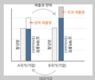 배출권거래제 개념도