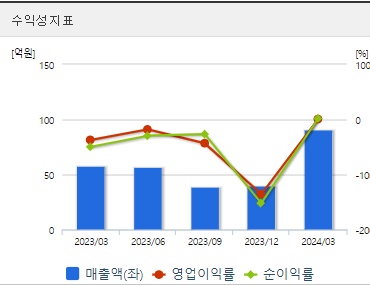 네이처셀 주가 수익성