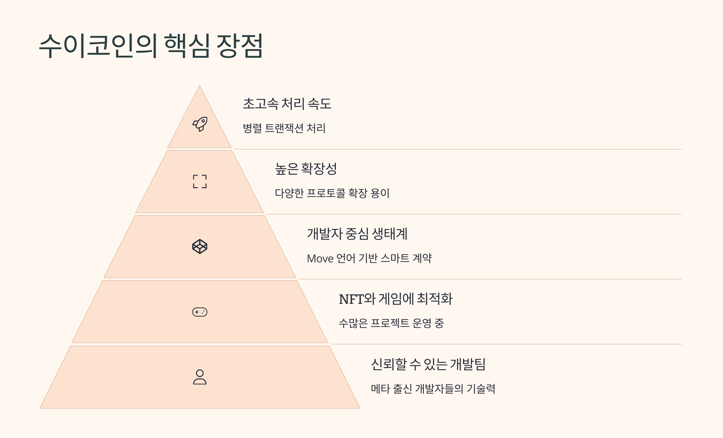 🔍 수이코인(Sui Coin) : 2025년에도 주목받는 고성능 블록체인