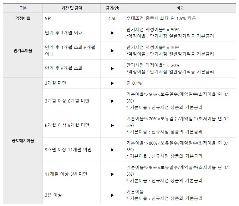 우리은행 청년도약계좌 가입조건 신청 우대금리
