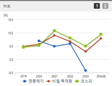 영풍제지 주가 ROE
