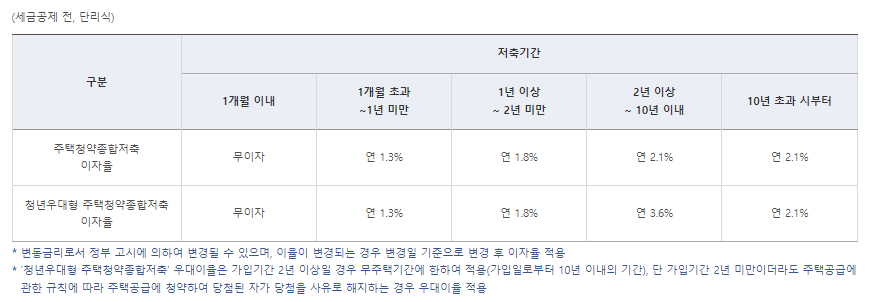 이자율 비교표