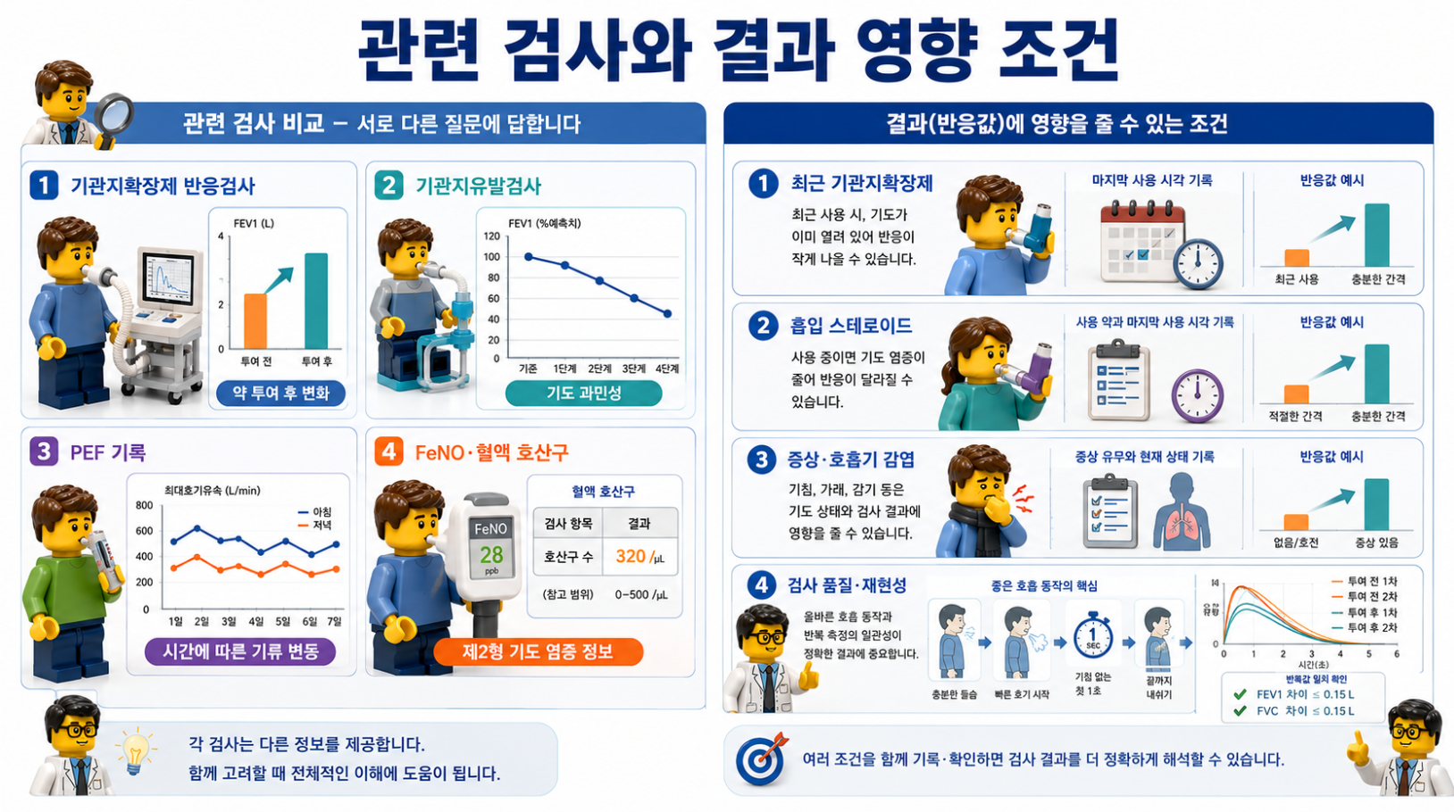 기관지확장제 반응검사와 기관지유발검사, PEF, FeNO 검사의 차이와 결과 영향 조건 비교 인포그래픽