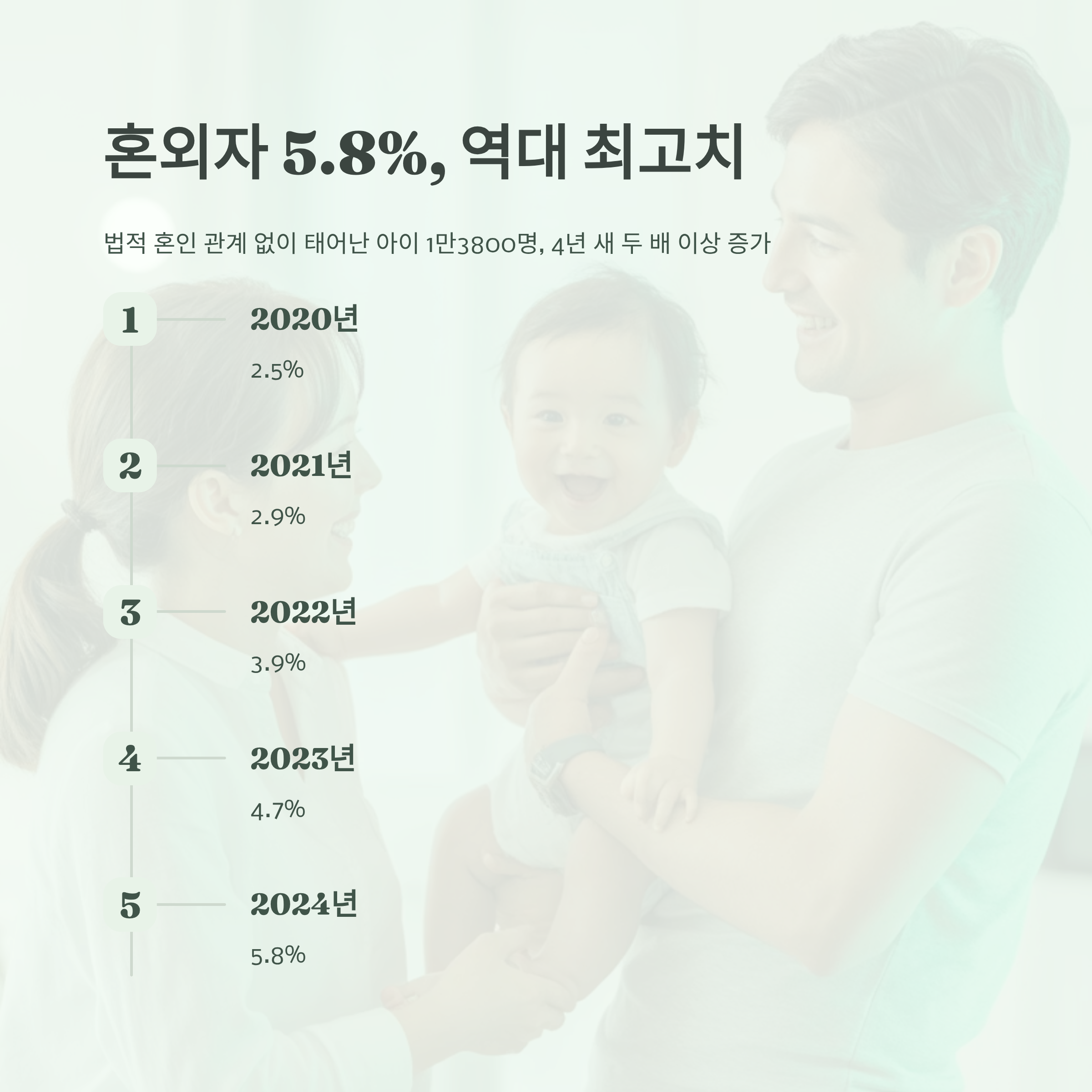 혼외자 비율이 4년 새 두 배 이상 증가한 추이를 설명한 인포그래픽 이미지