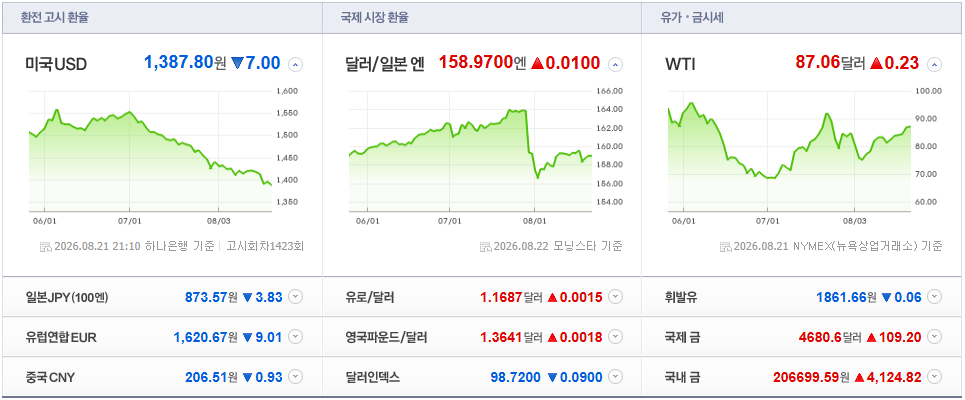 2026-08-21, 21시 10분 주요국가 환율현황 [출처=네이버 Pay 증권 제공]