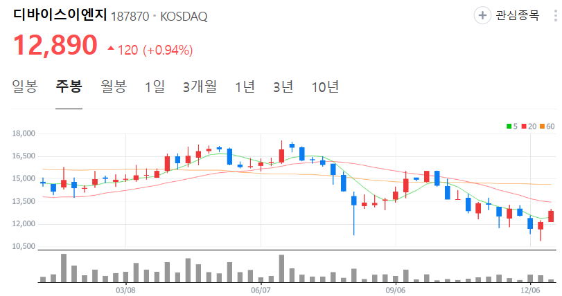 디바이스이엔지-주가-주봉