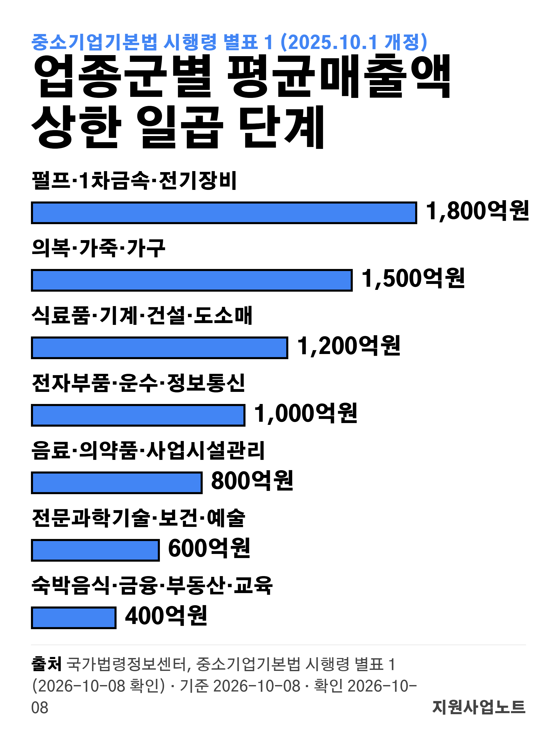 중소기업기본법 시행령 별표 1(2025년 10월 1일 개정) 업종군별 평균매출액 상한: 펄프&middot;1차금속&middot;전기장비 1,800억원, 의복&middot;가죽&middot;가구 1,500억원, 식료품&middot;기계&middot;자동차&middot;건설&middot;도소매 1,200억원, 농림어업&middot;전자부품&middot;운수&middot;정보통신 1,000억원, 음료&middot;의약품&middot;사업시설관리 800억원, 전문과학기술&middot;보건&middot;예술 600억원, 숙박음식&middot;금융&middot;부동산&middot;교육 400억원. 출처 국가법령정보센터, 2026-10-08 확인