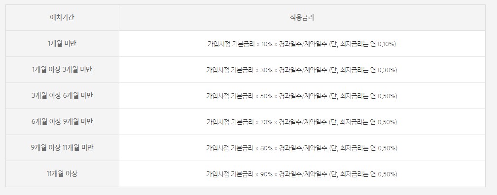 중도해지금리