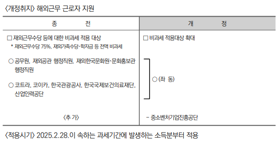 국외근로소득 비과세 범위 확대