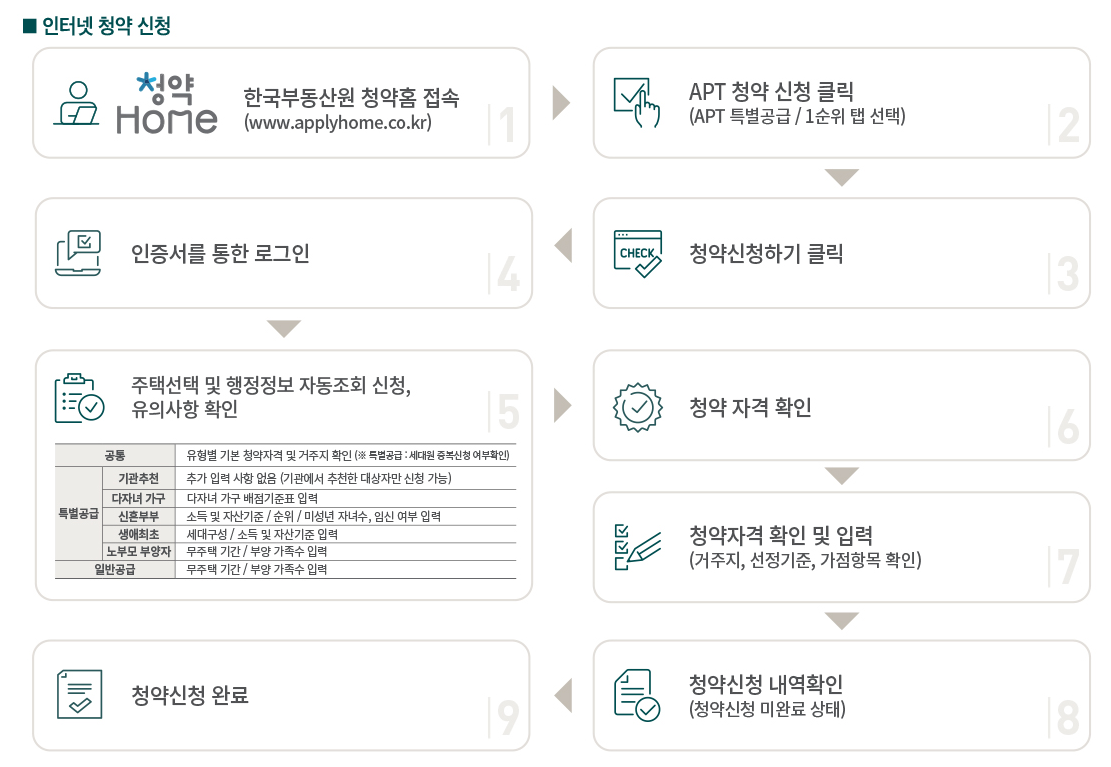 인터넷 청약 신청
