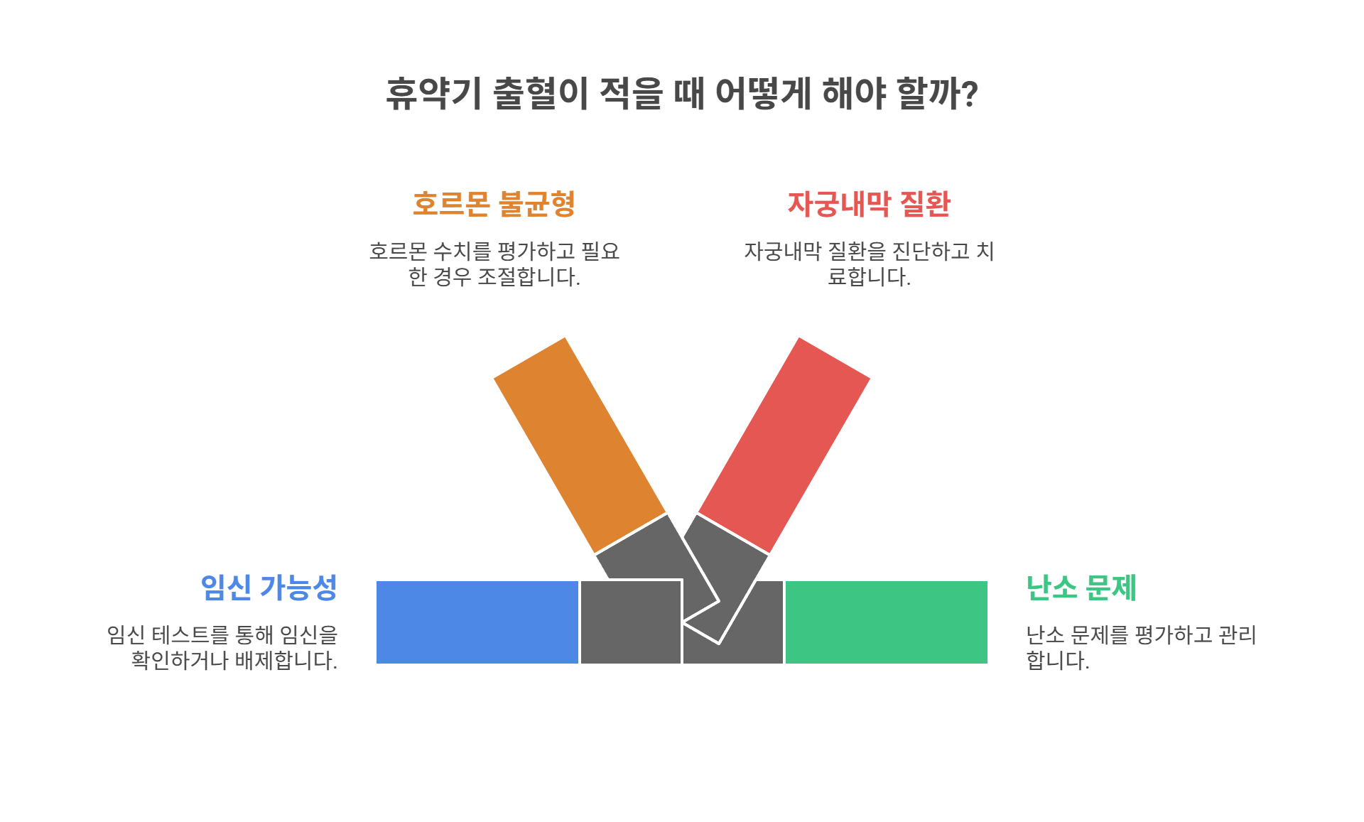 출혈이 적을 때 주의해야 할 경우