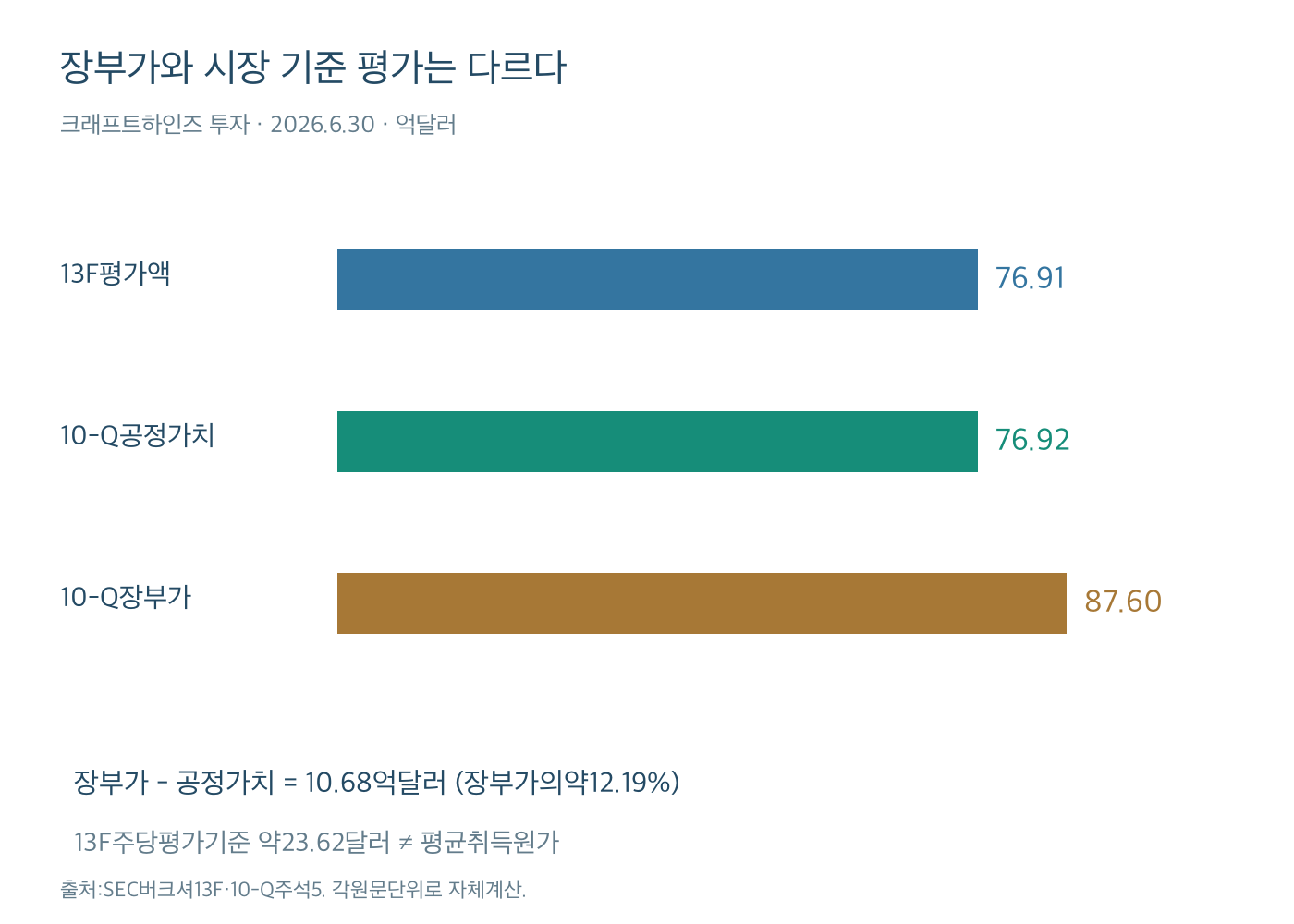 크래프트하인즈 투자13F평가액76.9149억달러,10-Q공정가치76.92억,장부가87.60억을 서로 다른 측정으로 비교한 그래프
