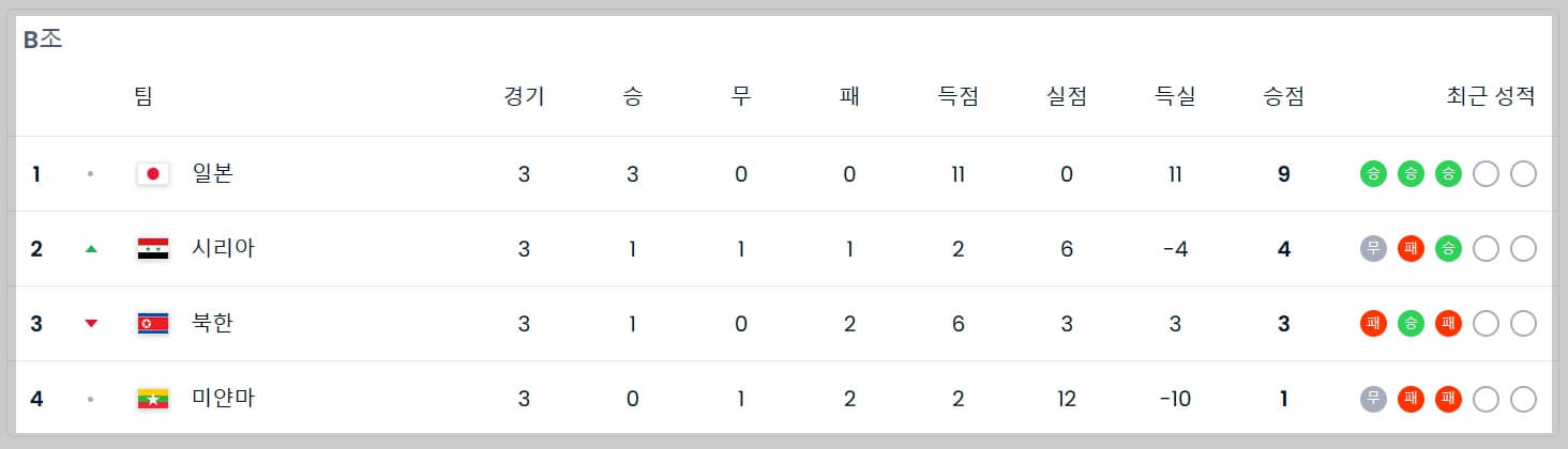 북중미 월드컵 아시아 2차 예선 조별 순위