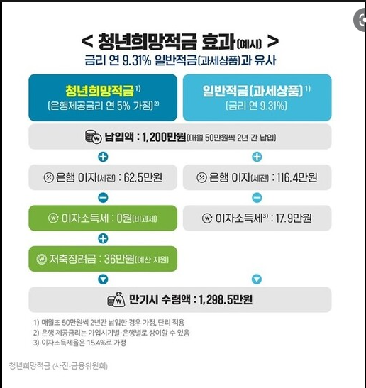 청년희망적금 신청