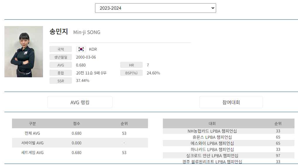 프로당구 2023-24 시즌, 송민지 당구선수 LPBA투어 경기지표