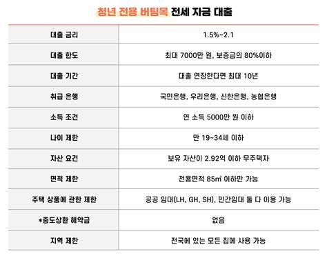 청년전세자금대출