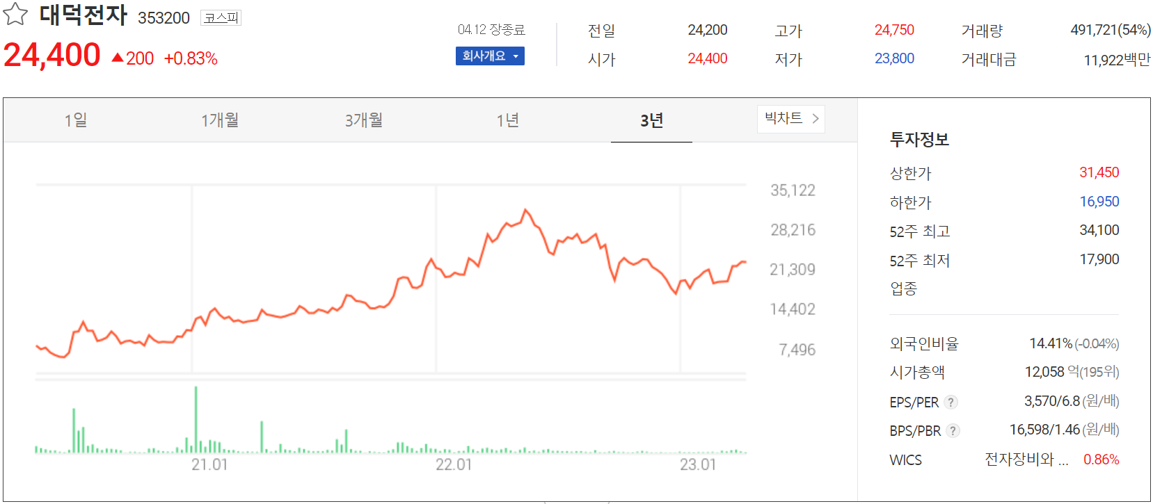 대덕전자 - 주가 정보 (2023.04.12)