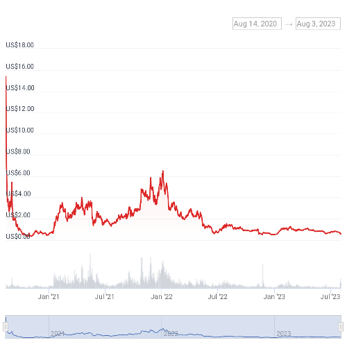 커브(CRV) 가격 차트