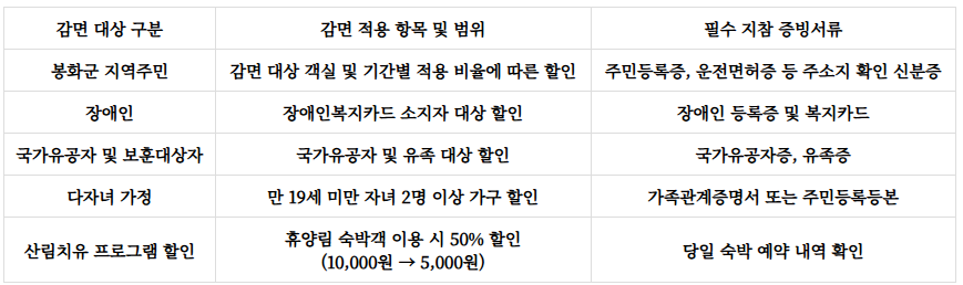 문수산자연휴양림 예약