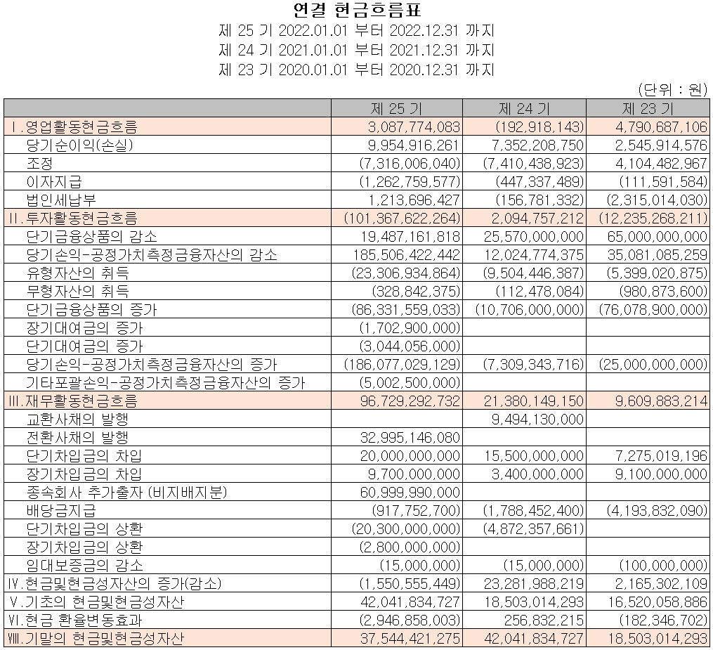 코윈테크 - 현금흐름표