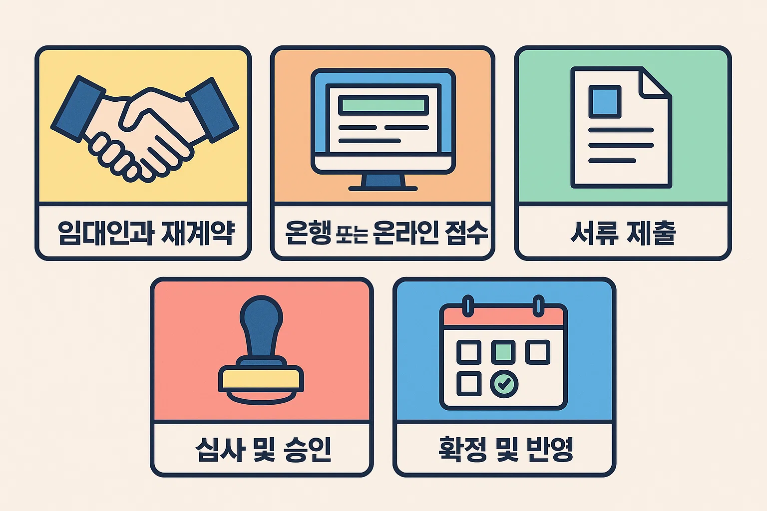 임대인과 재계약, 은행 또는 온라인 접수, 서류 제출, 심사 및 승인, 확정 반영까지의 전체 연장 프로세스를 단계별로 정리한 인포그래픽입니다. 실제 진행 순서를 직관적으로 보여줍니다.