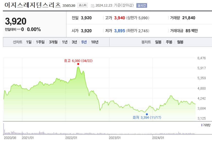 이지스레지던스리츠 주가