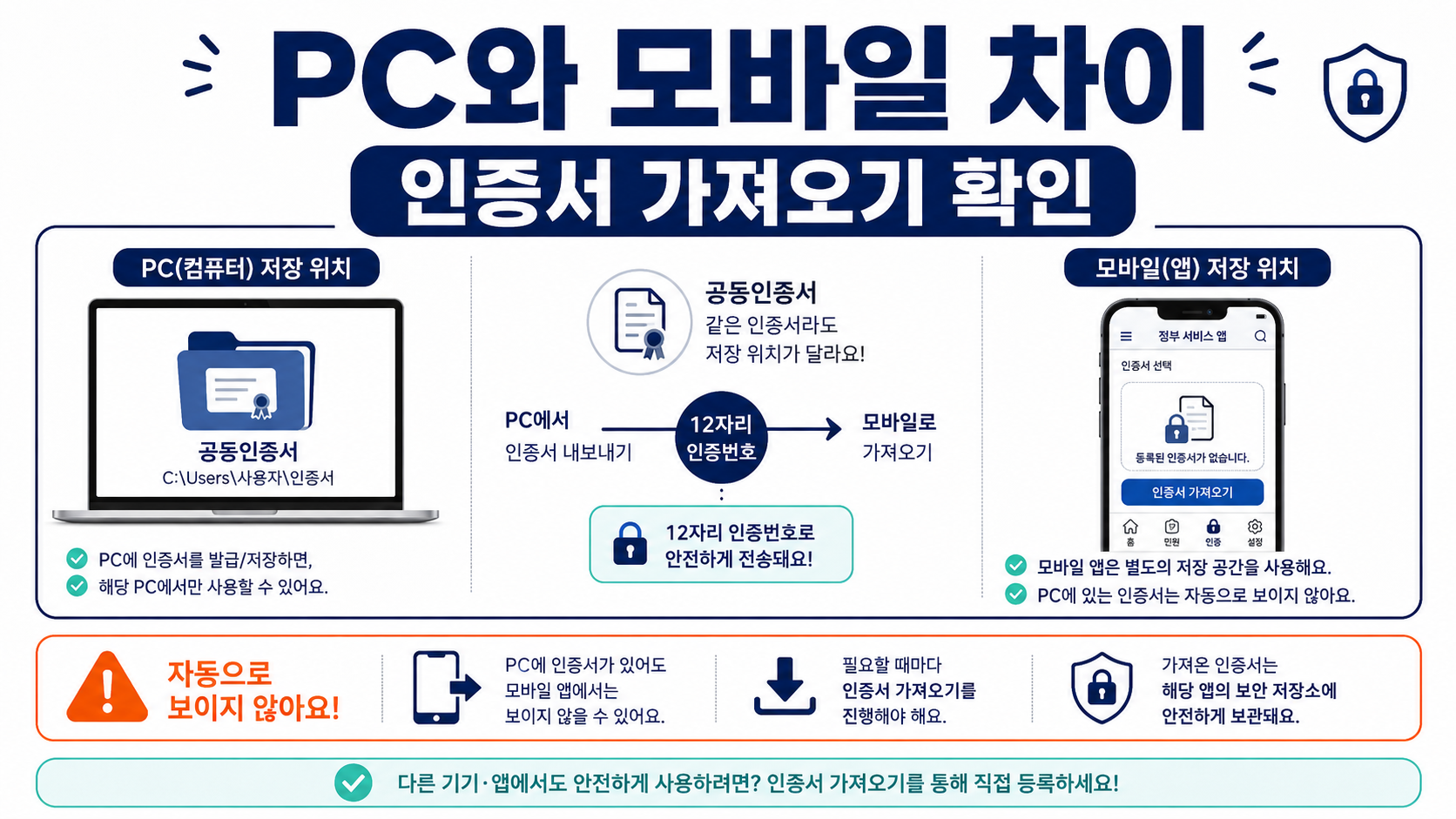 인증서가 안 보일 때 먼저 확인할 것