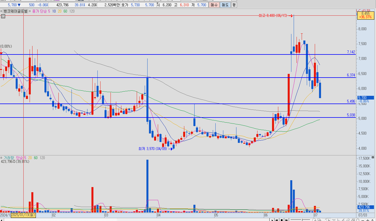 뱅크웨어글로벌 차트