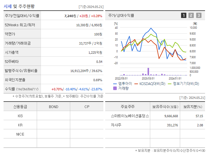 엠투아이_기업개요