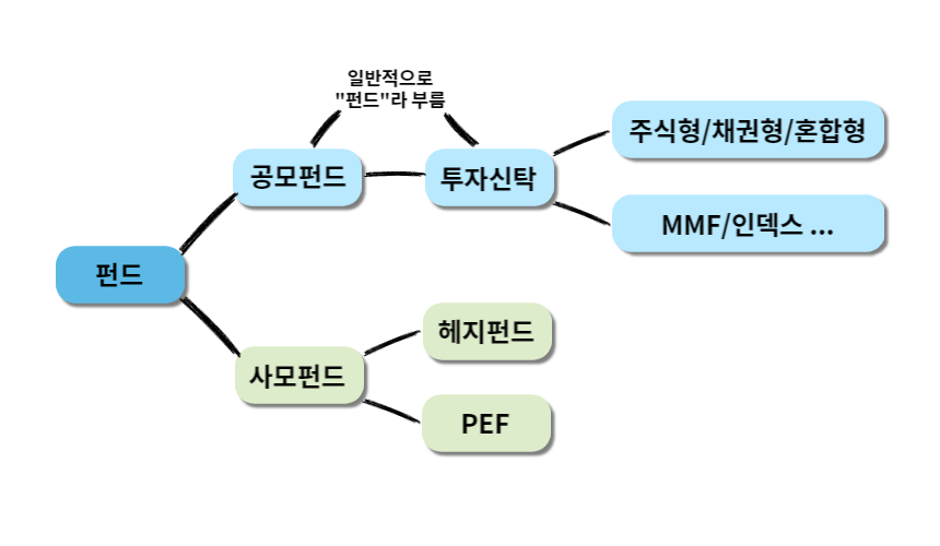 펀드 종류와 분류방식을 차트와 연결선으로 표현