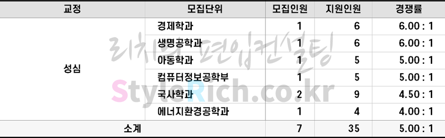 2022학년도 가톨릭대 농어촌학생편입 경쟁률
