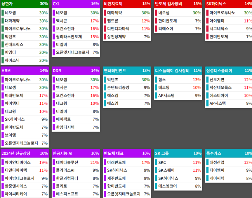 테마에 따른 종목 상승