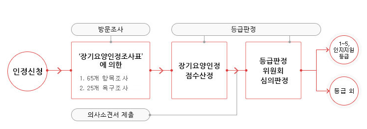 등급판정절차