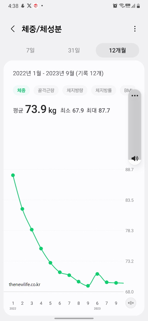 2022년 1월부터 2023년 9월까지 체중 변화를 보여주는 그래프 &ndash; 87.7kg에서 약 67.9kg까지 감소