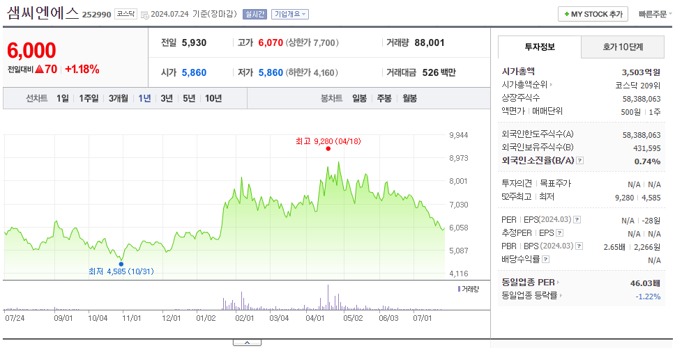 샘씨엔에스_주가