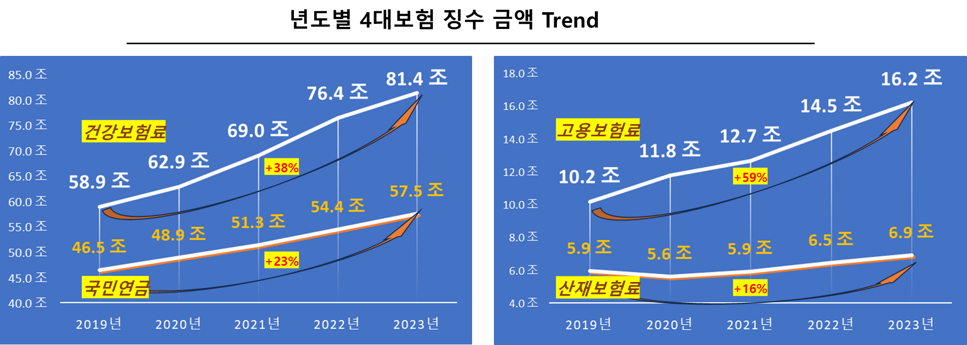 년도별 4대보험 징수 금액 Trend